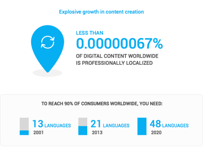 初創(chuàng)企業(yè)產(chǎn)品需要適配多少種語言 未來趨勢(shì)與戰(zhàn)略考量